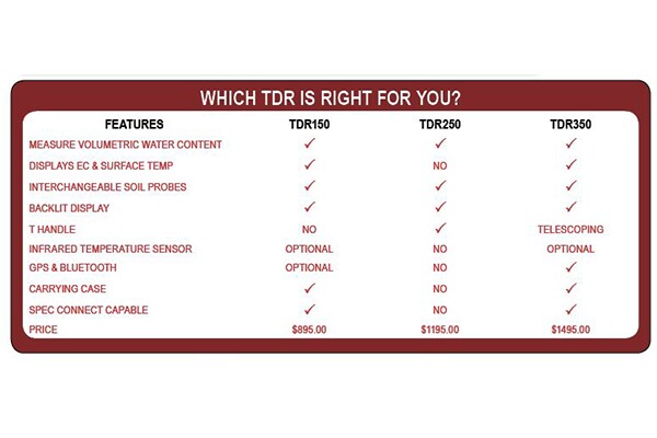 Spectrum TDR 250 Economy Moisture Meter Chart